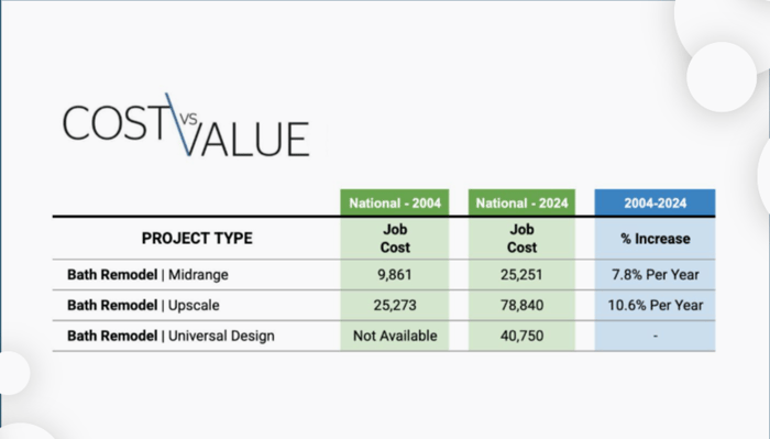 A cost vs. Value report comparing 2004 and 2024 bath remodels, followed by a percentage increase. 